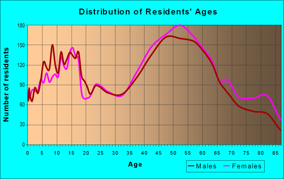Age and Sex of Residents in zip code 06037