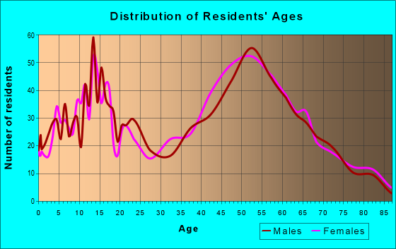 Age and Sex of Residents in zip code 06043