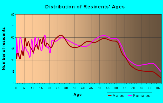 Age and Sex of Residents in zip code 06052