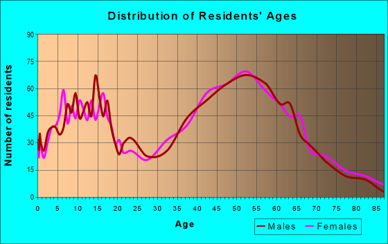 Age and Sex of Residents in zip code 06057