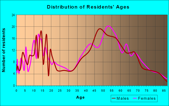 Age and Sex of Residents in zip code 06058