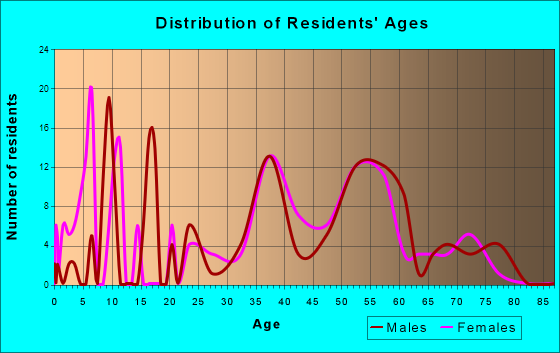 Age and Sex of Residents in zip code 06059
