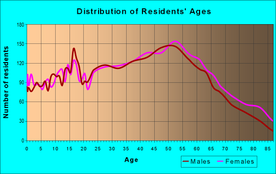 Age and Sex of Residents in zip code 06062