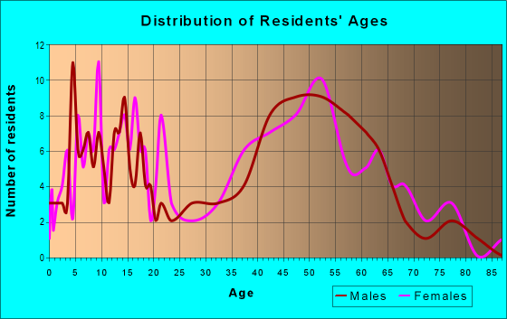 Age and Sex of Residents in zip code 06065