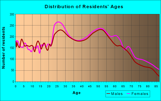 Age and Sex of Residents in zip code 06066