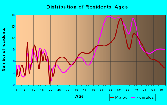 Age and Sex of Residents in zip code 06068