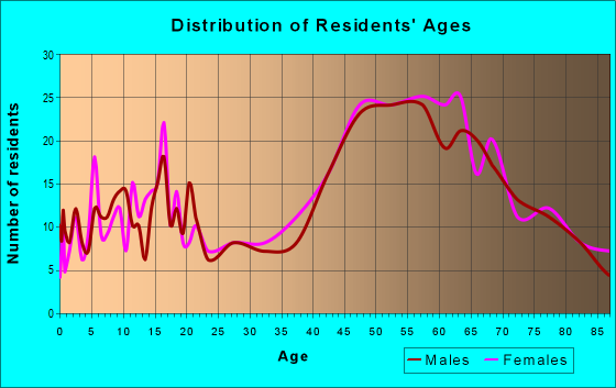 Age and Sex of Residents in zip code 06069