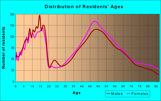 Age and Sex of Residents in zip code 06070