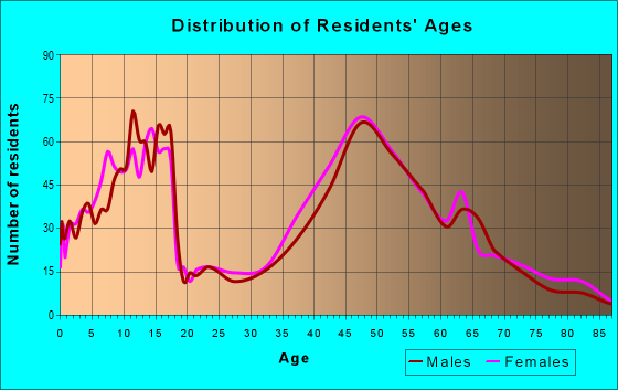 Age and Sex of Residents in zip code 06073