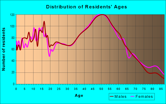 Age and Sex of Residents in zip code 06076