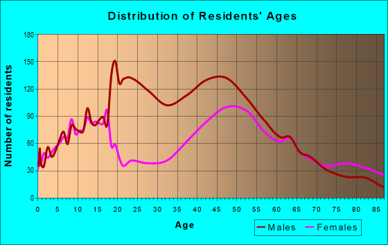 Age and Sex of Residents in zip code 06078