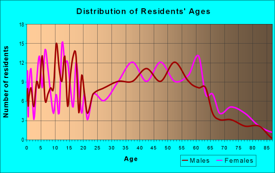 Age and Sex of Residents in zip code 06081