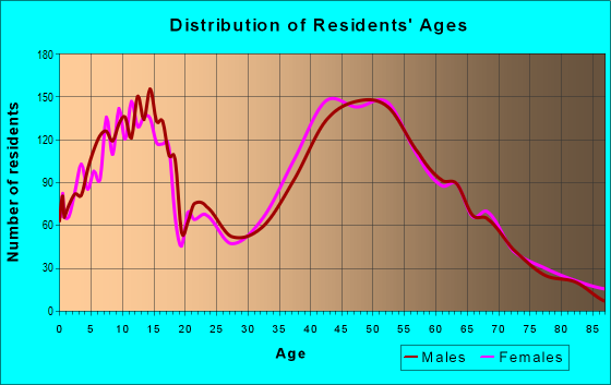 Age and Sex of Residents in zip code 06084
