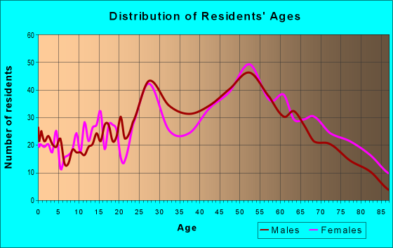 Age and Sex of Residents in zip code 06088