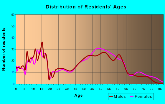 Age and Sex of Residents in zip code 06089