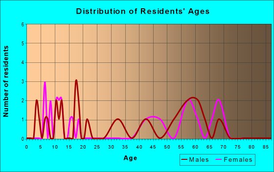 Age and Sex of Residents in zip code 06091