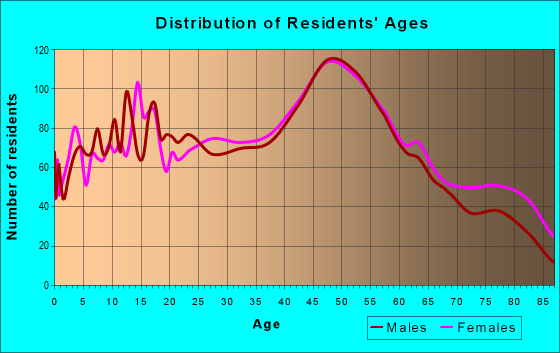 Age and Sex of Residents in zip code 06096