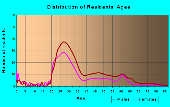 Age and Sex of Residents in zip code 06103