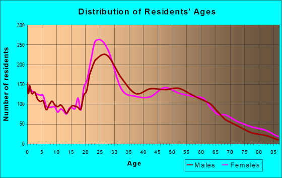 Age and Sex of Residents in zip code 06105
