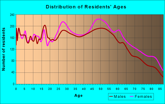 Age and Sex of Residents in zip code 06118