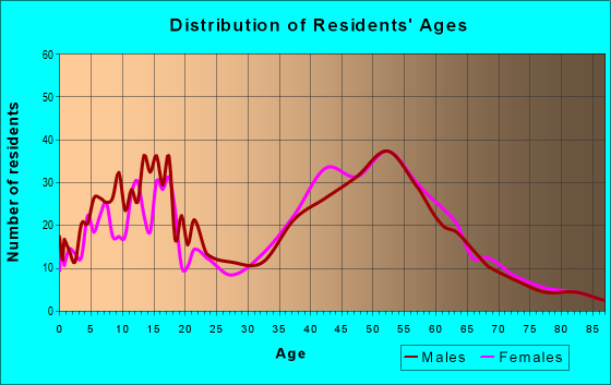 Age and Sex of Residents in zip code 06232