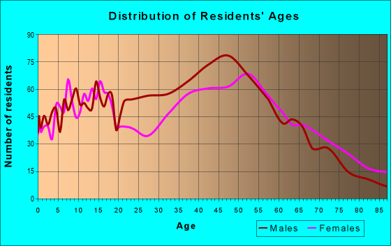 Age and Sex of Residents in zip code 06234