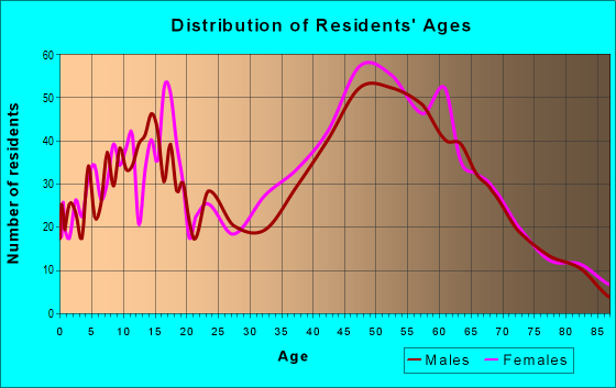 Age and Sex of Residents in zip code 06237