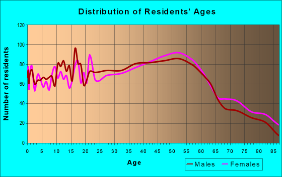 Age and Sex of Residents in zip code 06239