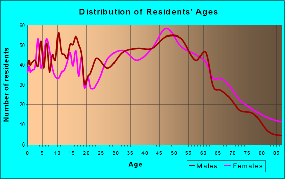 Age and Sex of Residents in zip code 06241
