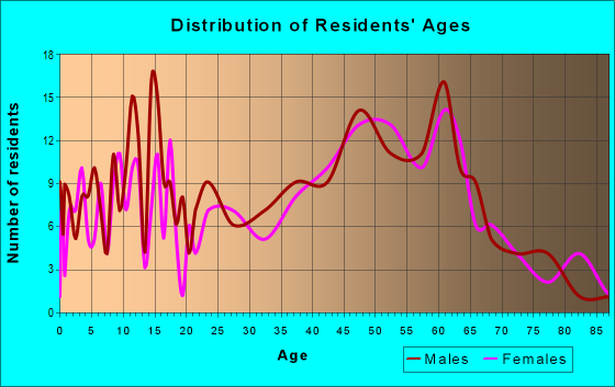 Age and Sex of Residents in zip code 06242