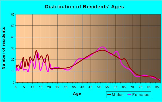 Age and Sex of Residents in zip code 06247