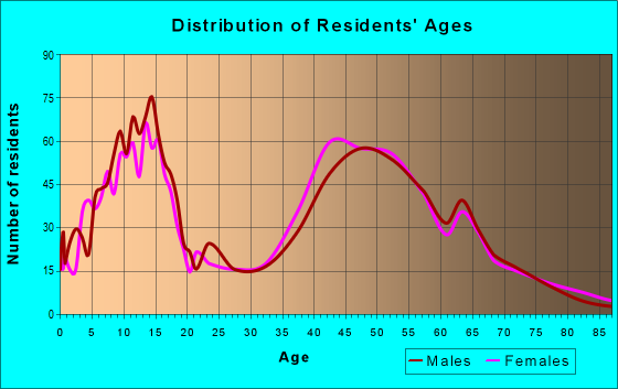 Age and Sex of Residents in zip code 06248