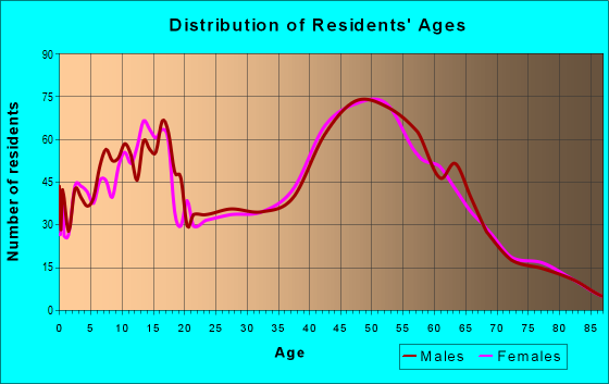 Age and Sex of Residents in zip code 06249