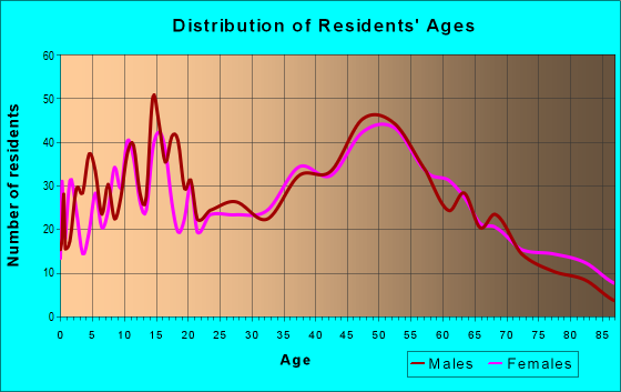 Age and Sex of Residents in zip code 06255