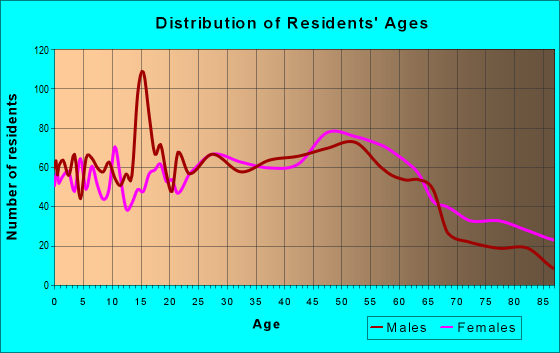 Age and Sex of Residents in zip code 06260