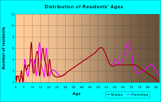 Age and Sex of Residents in zip code 06262
