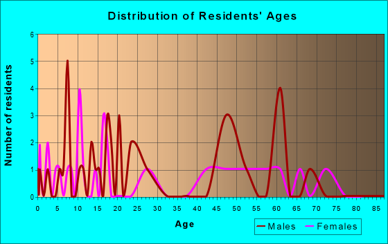Age and Sex of Residents in zip code 06264