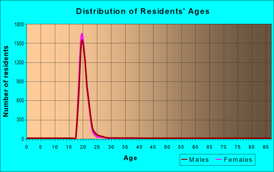 Age and Sex of Residents in zip code 06269