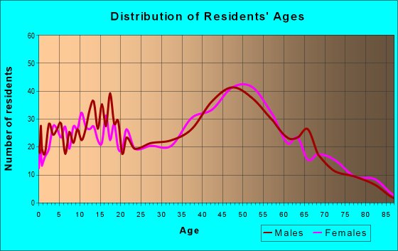 Age and Sex of Residents in zip code 06277