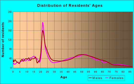 Age and Sex of Residents in zip code 06279