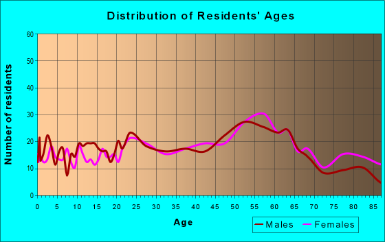 Age and Sex of Residents in zip code 06280
