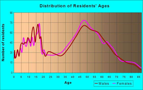 Age and Sex of Residents in zip code 06281