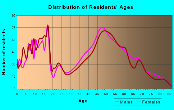 Age and Sex of Residents in zip code 06333