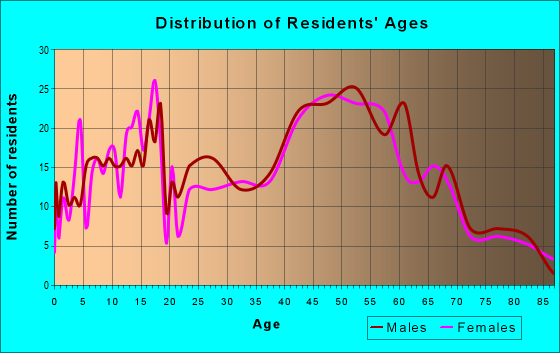 Age and Sex of Residents in zip code 06334
