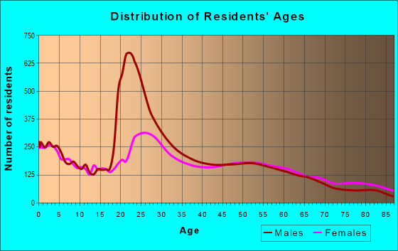 Age and Sex of Residents in zip code 06340