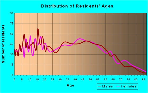Age and Sex of Residents in zip code 06354