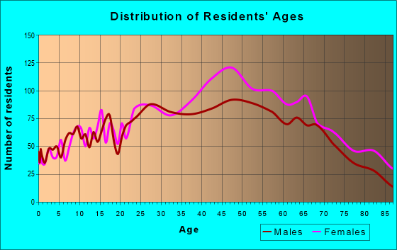 Age and Sex of Residents in zip code 06357