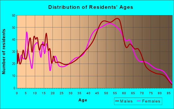 Age and Sex of Residents in zip code 06359