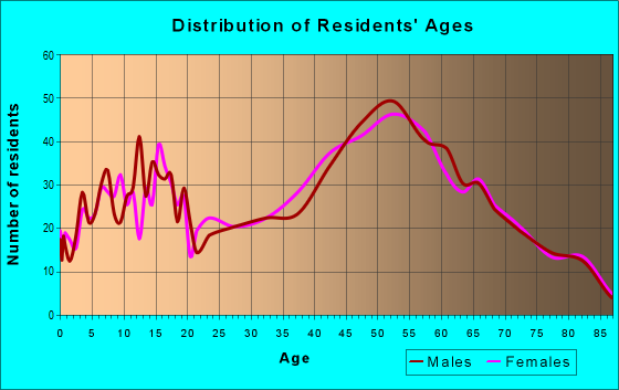 Age and Sex of Residents in zip code 06365