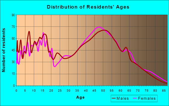 Age and Sex of Residents in zip code 06370